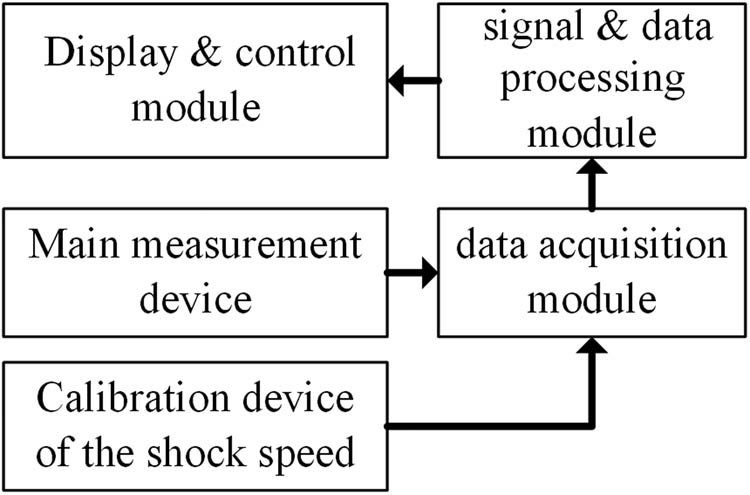 Figure 9
Block schematic of the measurement system.