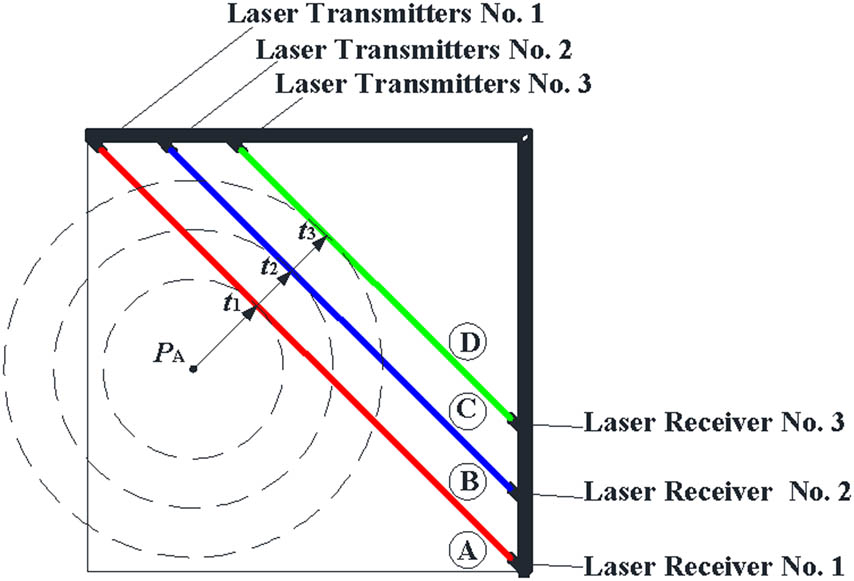 Figure 11
Schematic diagram of the calibration for the shock speed in the light curtain if the penetration position of the supersonic projectile is at the area A.