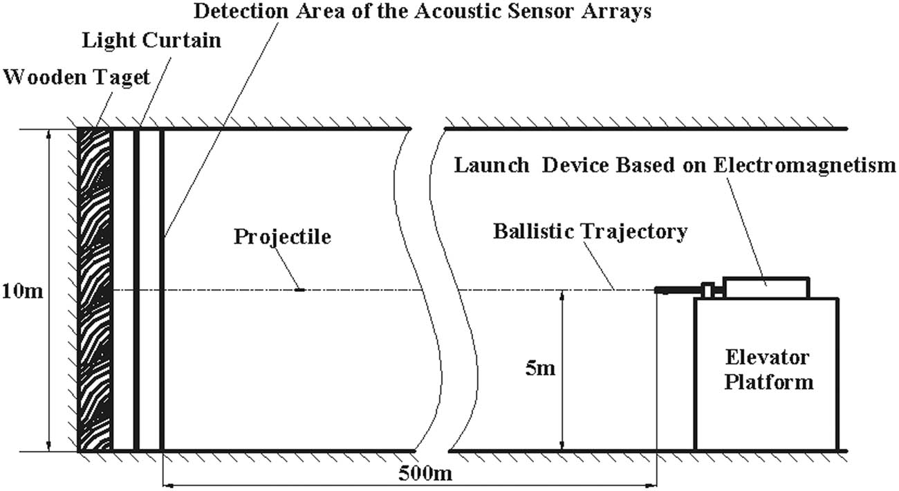 Figure 13
Sectional view of the experiment setup in the indoor shooting gallery.