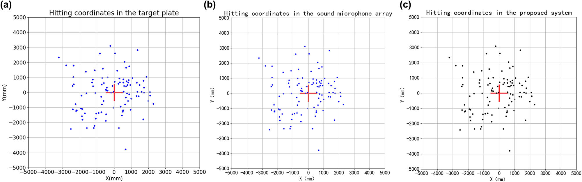 Figure 14
Schematic diagram of the first set of measurement results of bullet holes through the three system: (a) the wooden target based on image processing, (b) the sound microphone array, and (c) the proposed system.