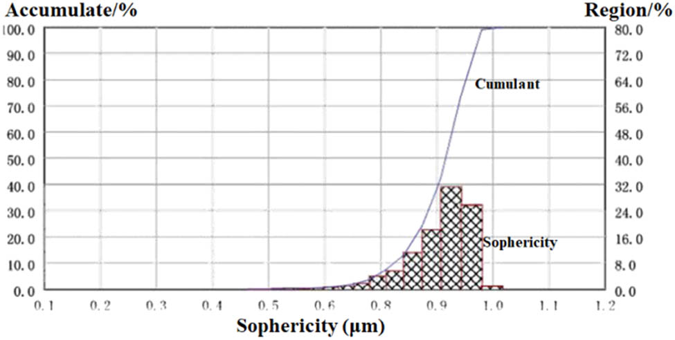 Figure 2
The sophericity distribution of 17-4PH pre-alloyed powder.