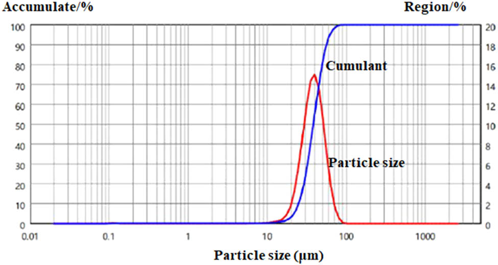 Figure 3
The particle size distribution curve of 17-4PH pre-alloyed powder.