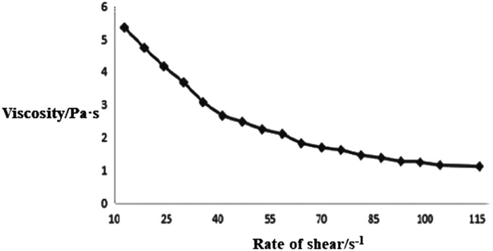 Figure 4
Viscosity curve with shear rate.