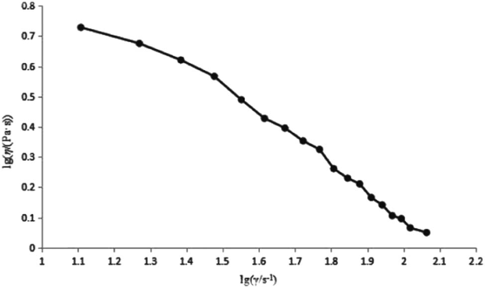Figure 5
lg η–lg γ relation curve.