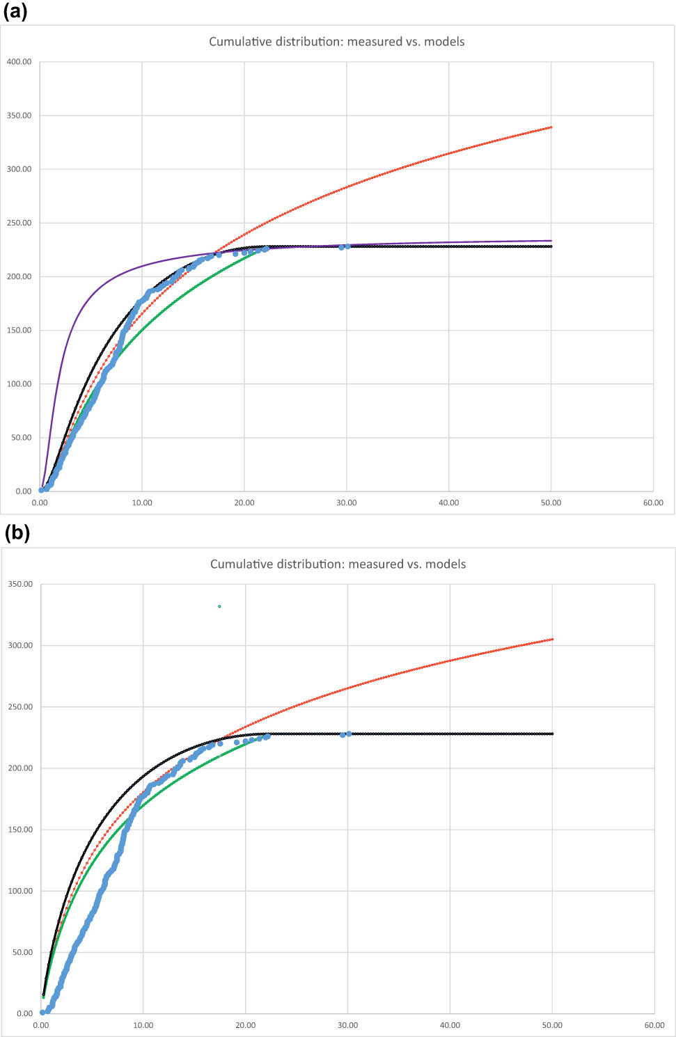 Figure 2
(a) Measured (blue) vs noncutoff (red), cutoff (green and black), and sensitive-layer-roof-crossing (purple) theoretical cumulative radial distributions (number of counts), as functions of R (in mm). The model curves assume b = 2.25 mm. Vertical scales of green and black points are set so that at the largest R (=50 mm, edge of the Petri dish) they match the blue scatter. (b) Measured (blue) vs noncutoff (red) and cutoff (green and black) theoretical cumulative radial distributions (number of counts), as functions of R (in mm). The model curves assume b = 4 mm. Vertical scales of green and black points are set so that at the largest R (=50 mm, edge of the Petri dish), they match the blue scatter. The roof-crossing curve is absent because in this case the needlepoint is inside the sensitive layer.