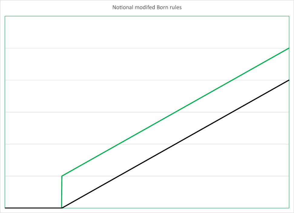 Figure 3
Notional modifications of Born rule. Horizontal axis represents |wavefunction|2 and vertical axis represents probability density. Units are arbitrary. The wave function value at the cutoff would depend on particulars of the measurement system.