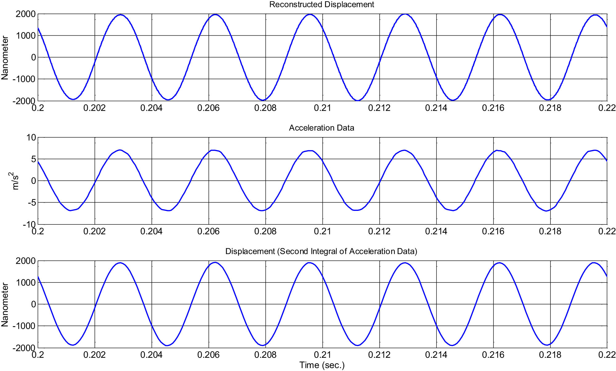Figure 4 
               Case 1: 300 Hz, 35 mV sinusoidal signal. From top to down: reconstructed displacement using the phase unwrapped algorithm, acceleration data, and second integral of acceleration.
            