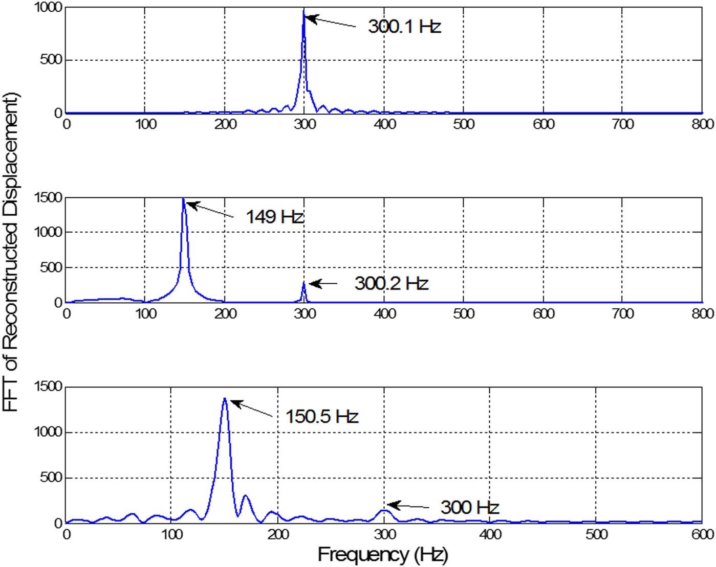 Figure 9 
               Fast fourier transform (FFT) results of constructed displacements for three cases.
            