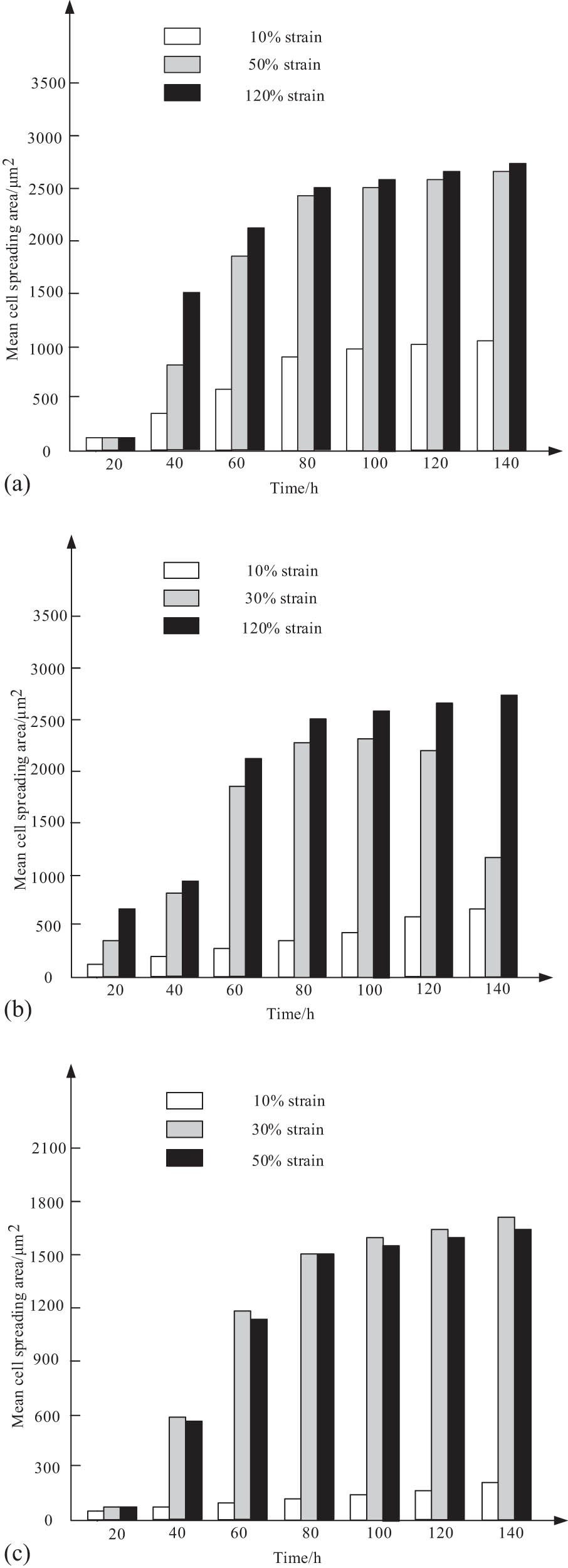 Figure 8
(a) Quantitative relationship between cell spreading area and culture time at 2 kPa, (b) quantitative relationship between cell spreading area and culture time at 6 kPa, and (c) quantitative relationship between cell spreading area and culture time at 10 kPa.