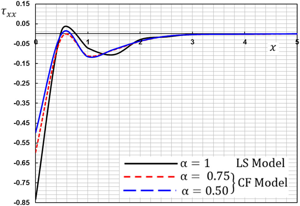 Figure 7 
               The nonlocal thermal stress 
                     
                        
                        
                           
                              
                                 τ
                              
                              
                                 x
                                 x
                              
                           
                        
                        {\tau }_{xx}
                     
                   for various fractional-order parameter 
                     
                        
                        
                           α
                        
                        \alpha 
                     
                  .
            