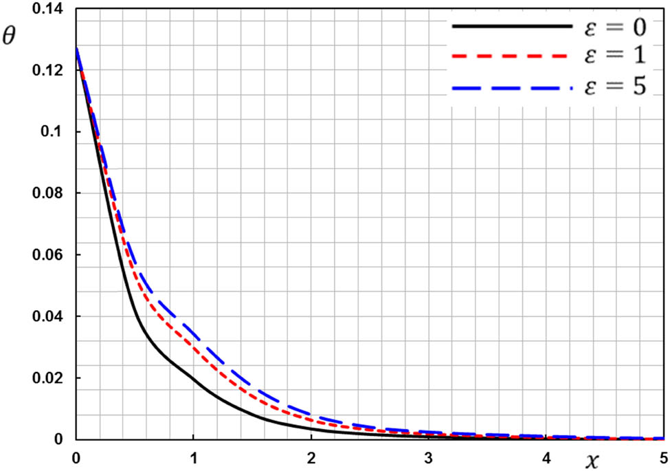 Figure 10 
               The temperature 
                     
                        
                        
                           θ
                        
                        \theta 
                     
                   under the effect of the applied magnetic field.
            