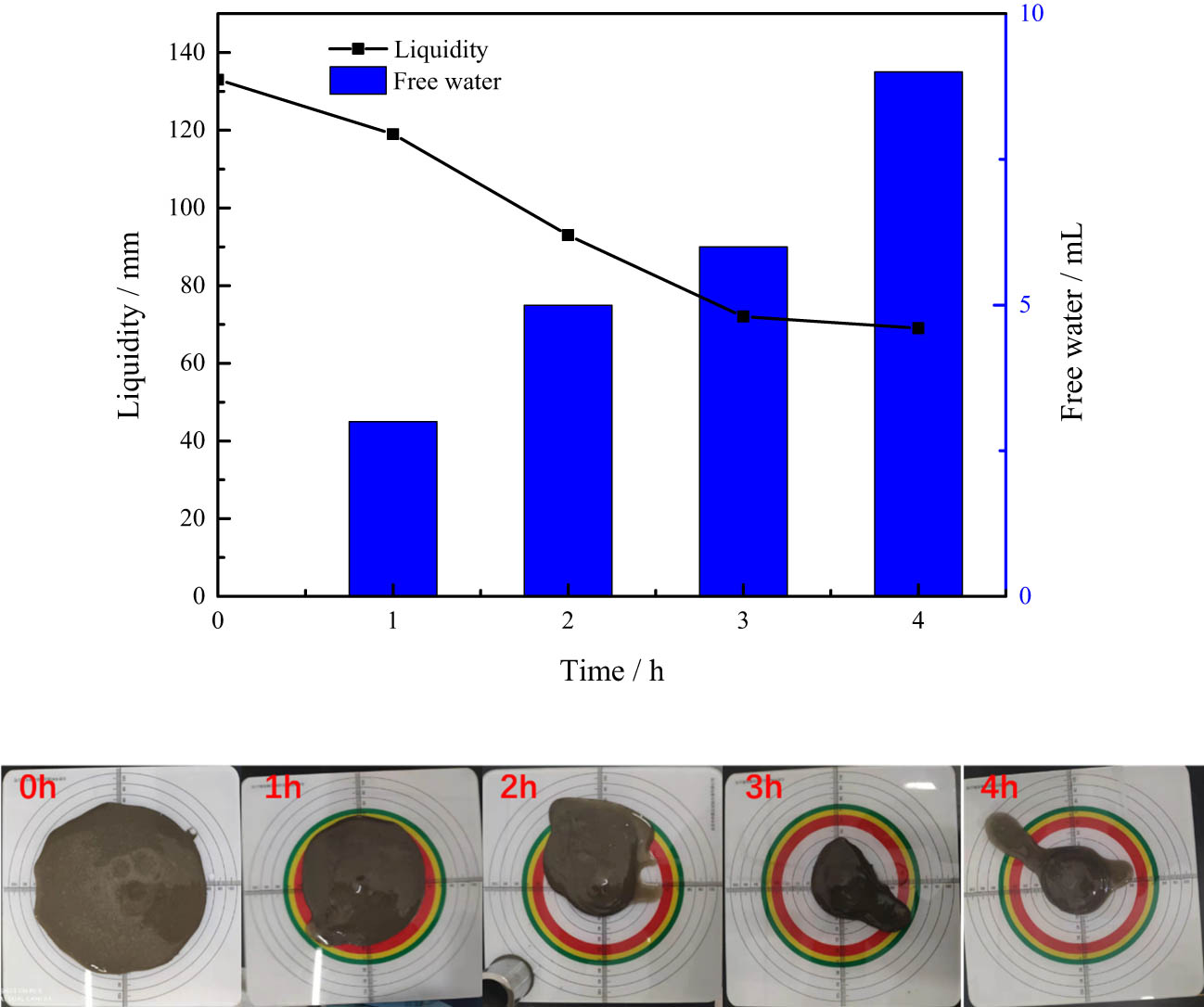 Figure 2 
                  The weak curing performance of surface cementing Bentonite cement slurry C2.
               