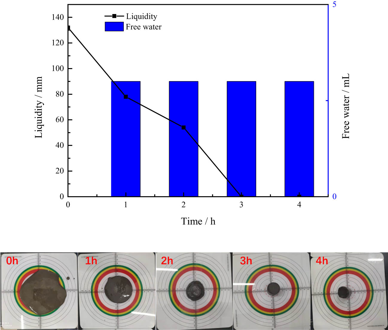 Figure 4 
                  The weak curing performance of surface cementing early strength cement slurry C1 + 1% accelerating agent.
               