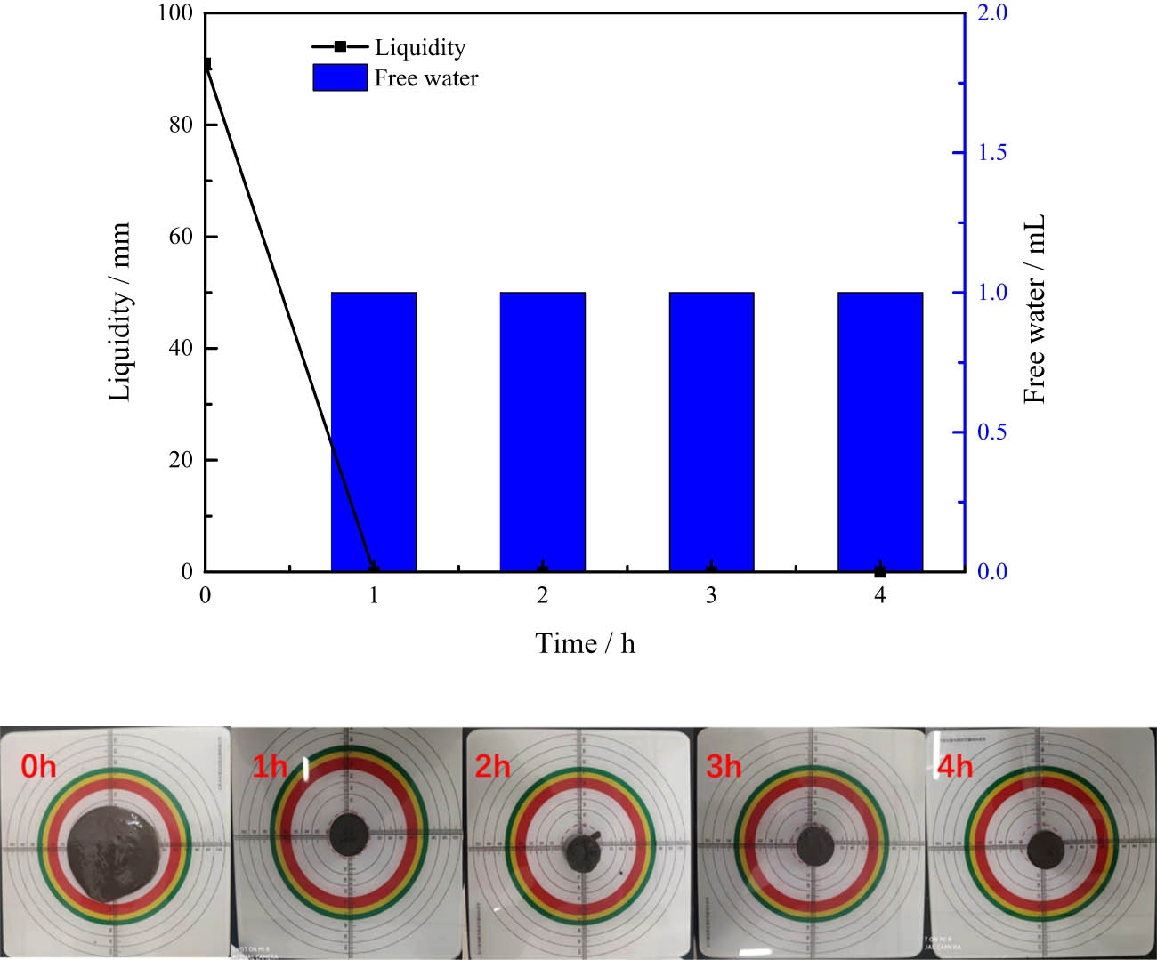Figure 7 
                  The weak curing performance of system 21-1 mixed slurry.
               