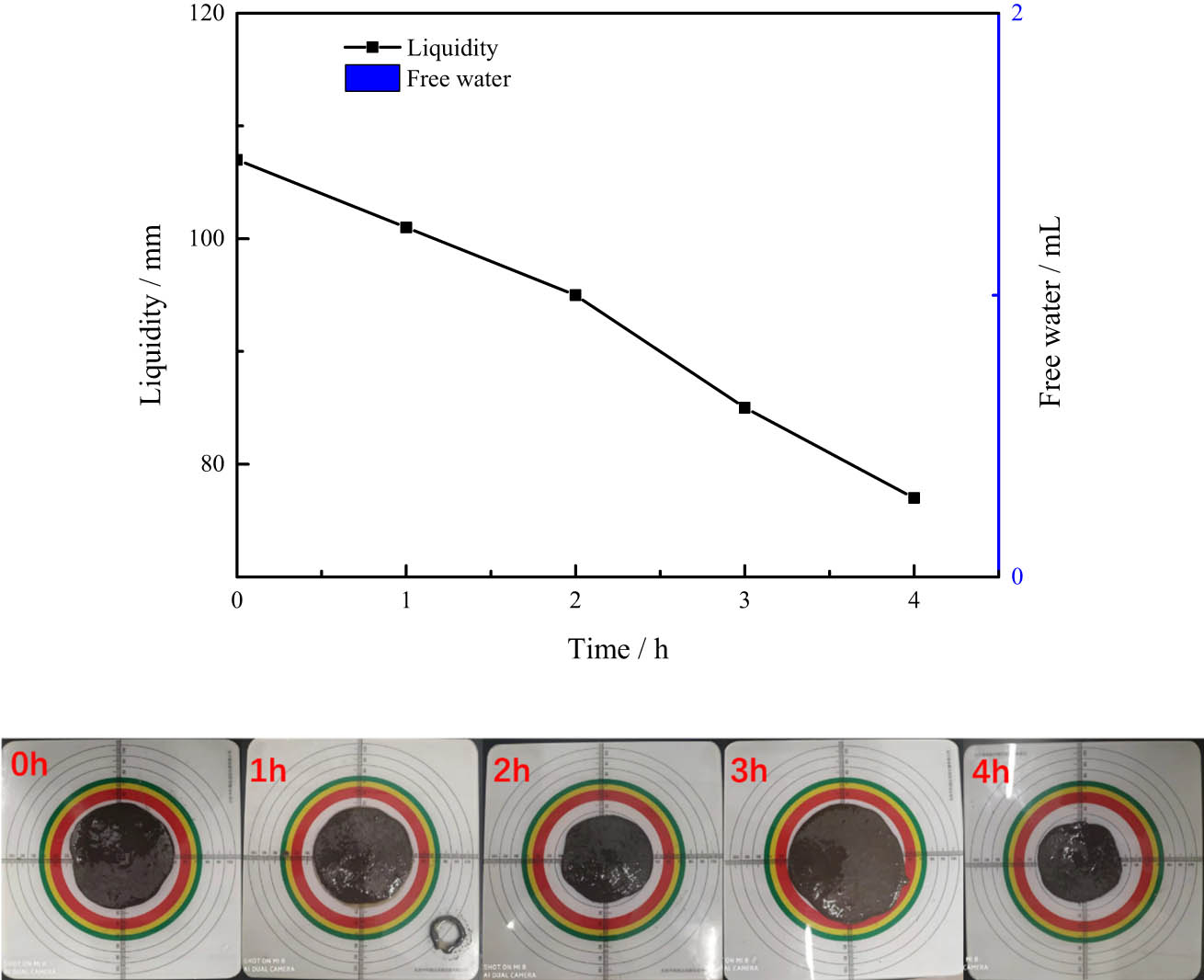 Figure 10 
                  The weak curing performance of system 22-4 mixed slurry.
               