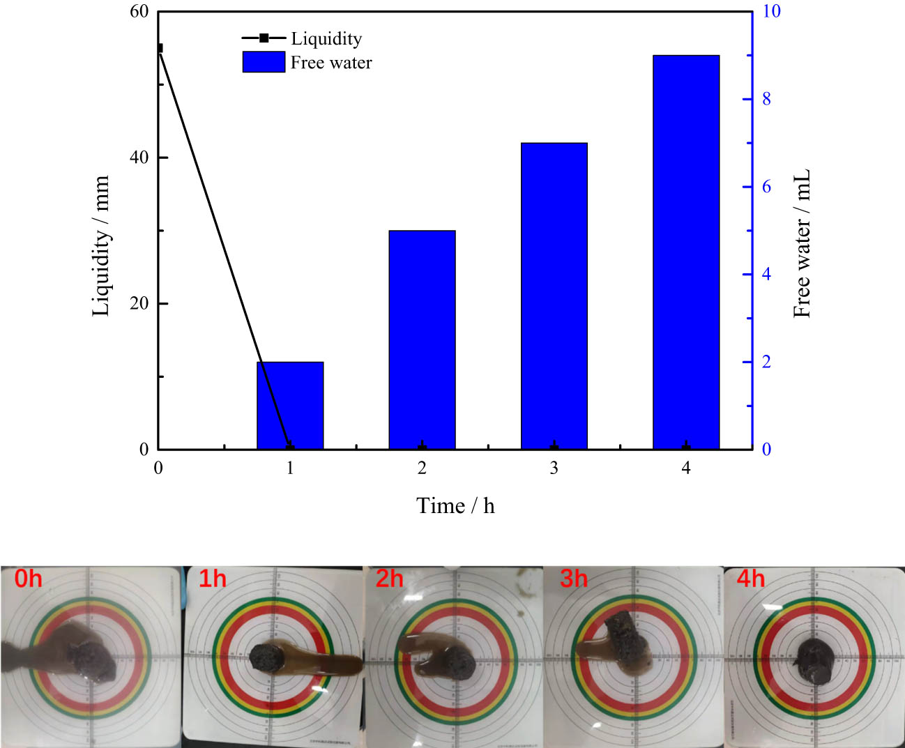 Figure 12 
                  The weak curing performance of cement slurry C3, system 23-4 mixed slurry.
               
