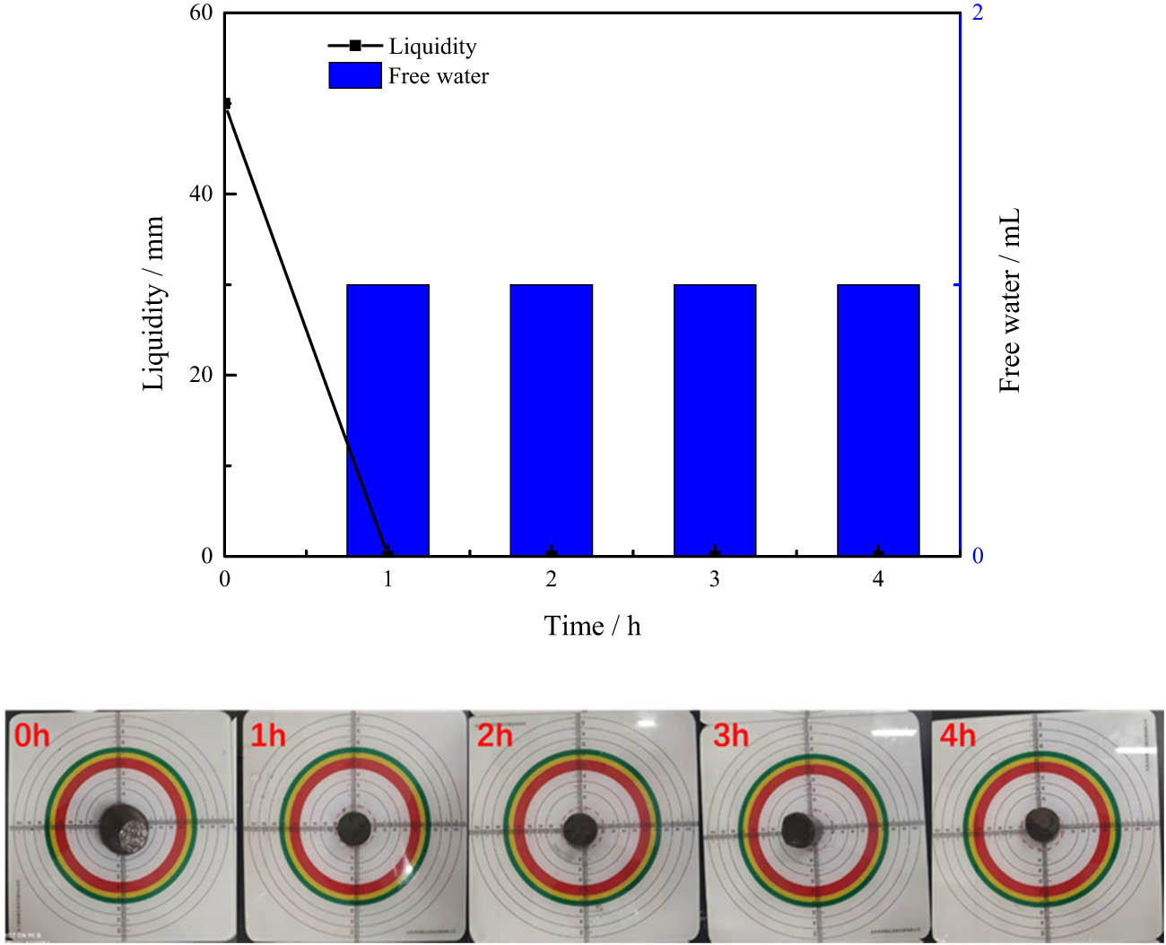 Figure 13 
                  The weak curing performance of system 31-1 mixed slurry.
               
