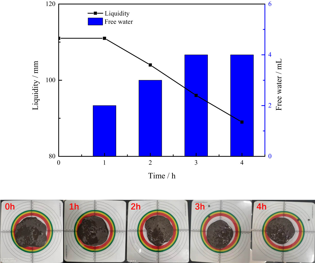 Figure 16 
                  The weak curing performance of system 32-4 mixed slurry.
               