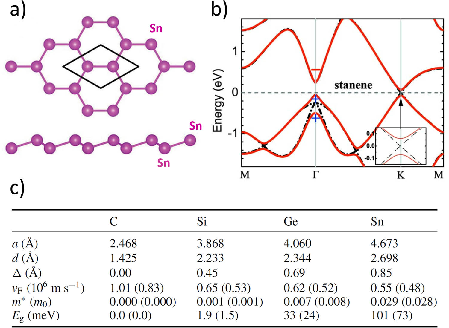 Figure 1 
               (a) Top and side views of the stanene lattice with primitive cell indicated by black rhombus. Stanene is a homogenous monolayer of Sn, with two chemically equivalent sublattices (upper and lower). (b) Electronic band structure of stanene without (black dash-dotted lines) and with (red solid lines) SOC. The inset shows a zoomed-in energy dispersion near the K point. The Fermi level is indicated by the dashed line. One can see the Dirac cone at the K point. The observed band inversion at the K point and a band gap opened by the SOC, indicating nontrivial topological properties of the material. (c) Comparison of the structural and electronic parameters of group IV elemental 2D materials. From the top: lattice constant a, bond length d, buckling parameter Δ, Fermi velocity v
                  F, effective masses of Dirac particles m*, electronic band gap E
                  g. Electronic quantities are derived from hybrid HSE06 calculations. The general gradient approximation (GGA) results are given in parentheses. E
                  g and m* are calculated with the inclusion of SOC (without SOC, E
                  g = m* = 0). Reproduced from (a) [28], (b) [17], and (c) [29].
            