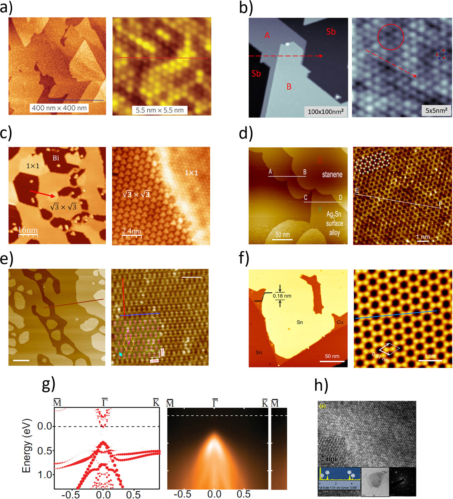 Figure 2 
                     (a–f) Selected large area and high-resolution STM images of epitaxial stanene grown on: (a) Bi2Te3, (b) Sb(111), (c) Bi(111), (d) Ag2Sn surface alloy, (e) Au(111) (f) Cu(111), and (g) band structure of stanene on InSb, calculated (left) and measured with ARPES (right). (h) High – resolution transmission electron microscopy (HRTEM) image of a free-standing Sn layer showing a hexagonal lattice. Reproduced from (a) [19], (b) [46], (c) [47], (d) [57], (e) [64], (f) [65], (g) [63], and (h) [66].
                  