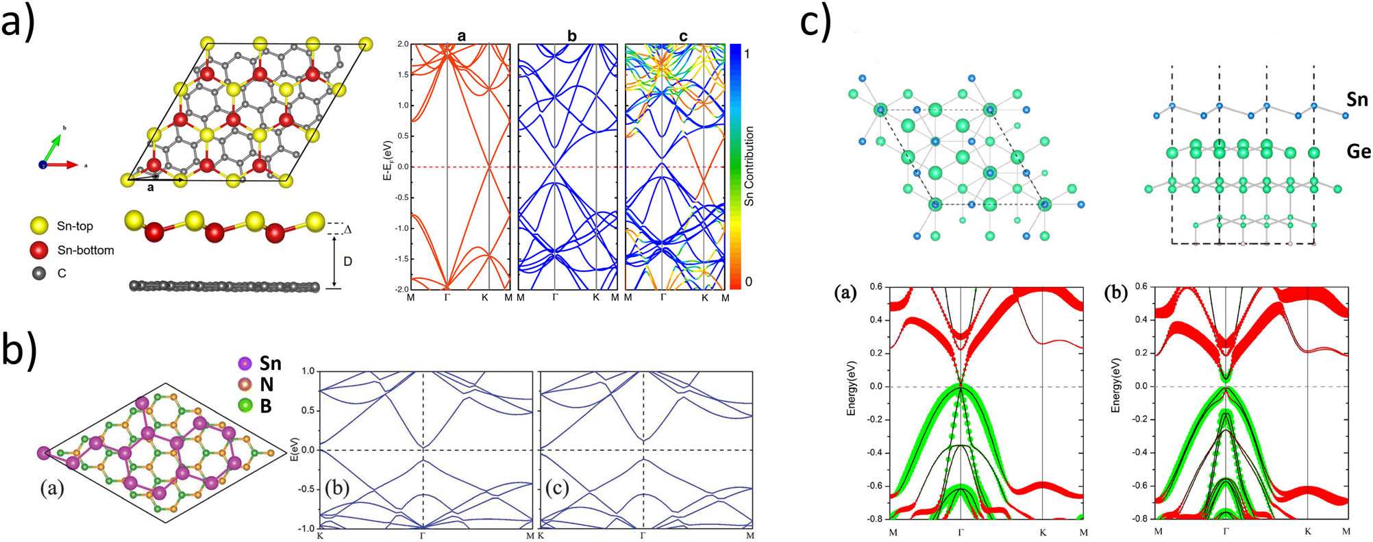 Figure 4 
                     (a) Stanene on graphene with band structures of (from left to right) graphene, stanene, and the whole system. (b) Stanene/hBN heterostructure with corresponding band structure without (left) and with (right) SOC. (c) Model of the stanene/Ge(111)-(2 × 2) heterostructure and the band structure without (left) and with (right) SOC. Figures reproduced from (a) [80], (b) [28], and (c) [81].
                  