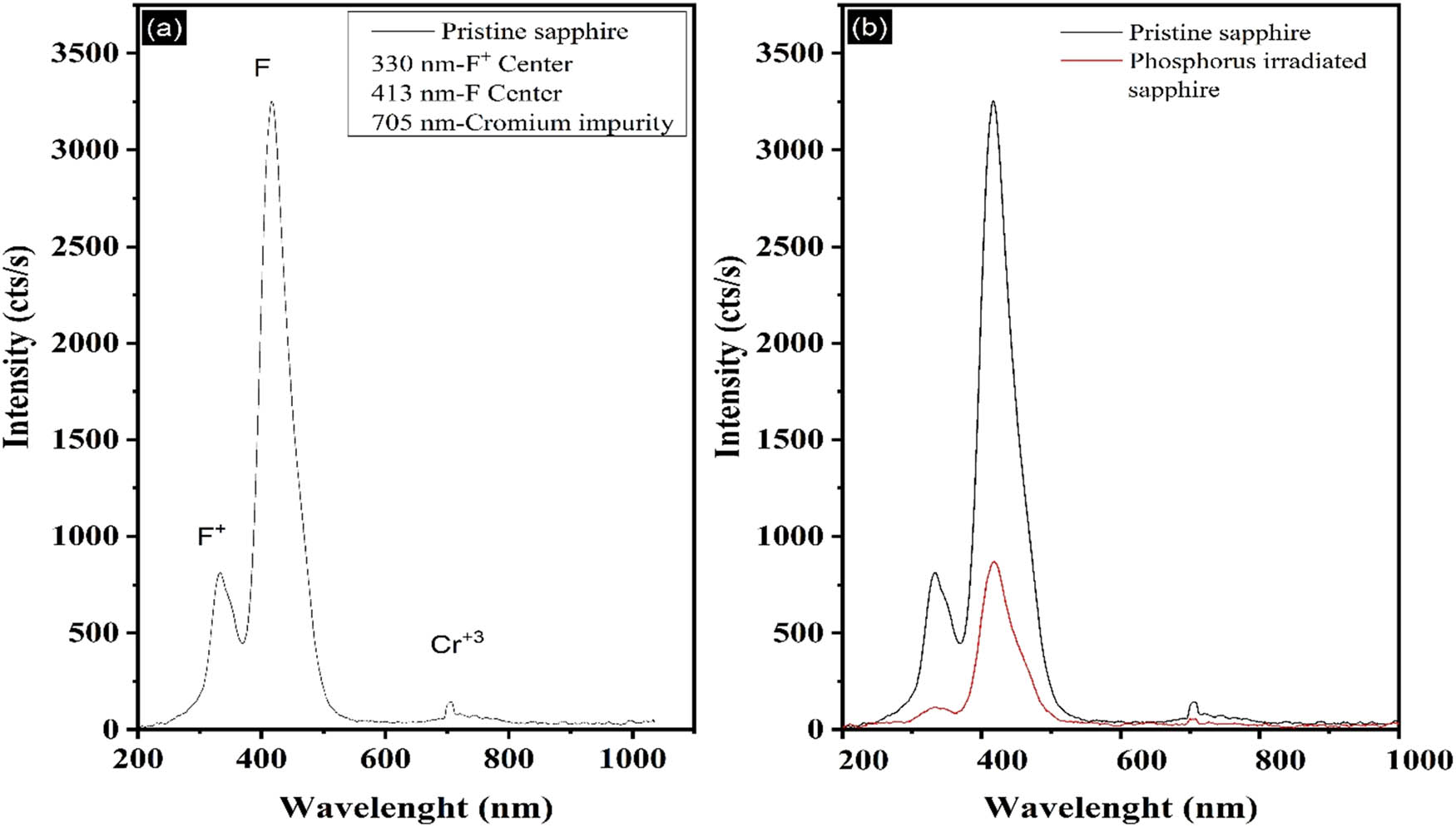 Figure 2 
               IBIL spectra of (a) the pristine sapphire using 2 MeV proton beam and (b) comparison of the pristine and phosphorus-irradiated sapphire.
            