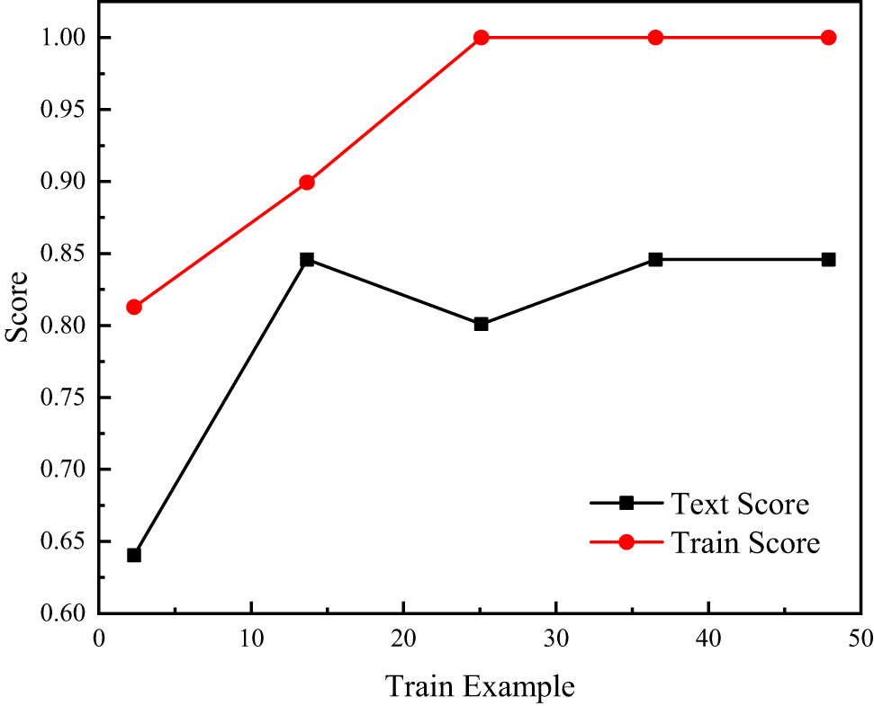 Figure 1
XGboost algorithm fitting graph.