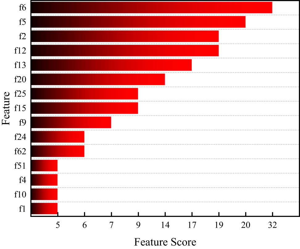 Figure 12
Feature parameter weight score diagram.