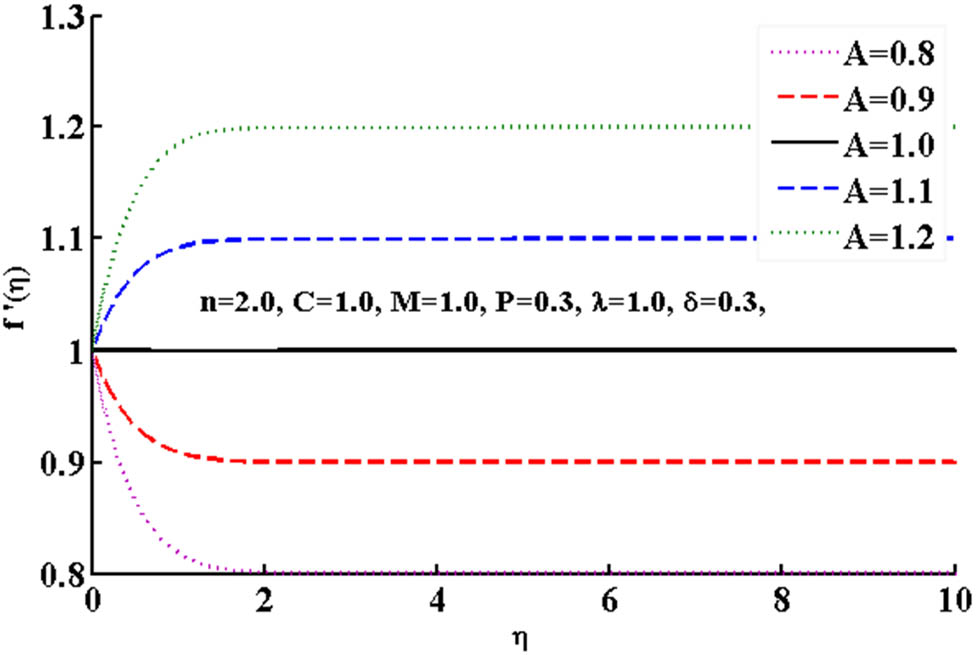 Figure 5 
               Effect of velocity ratio parameter on fluid flow.
            