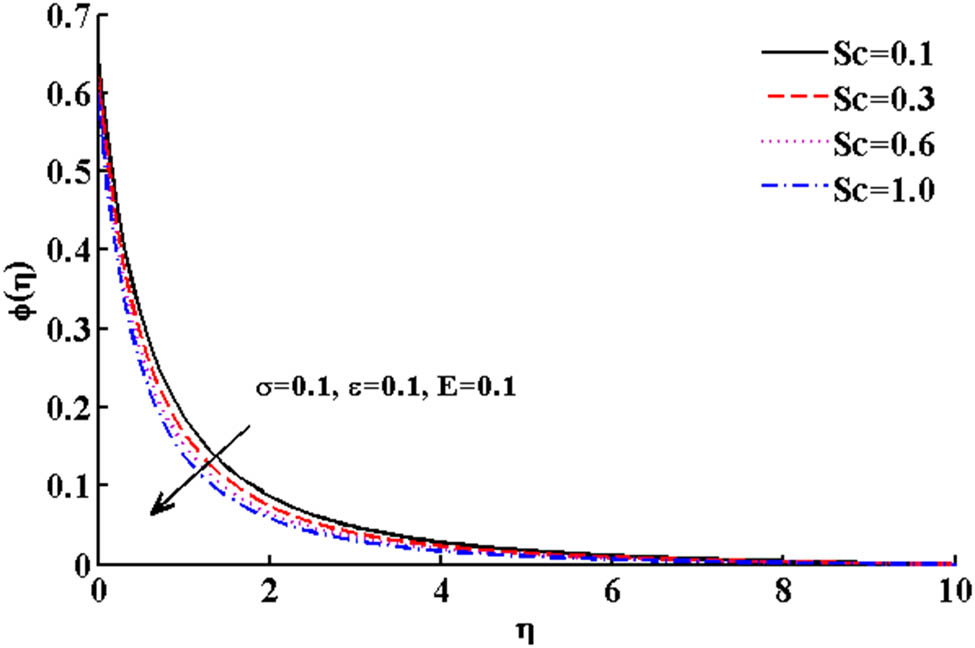 Figure 10 
               Effect of Schmidt number on mass transfer.
            
