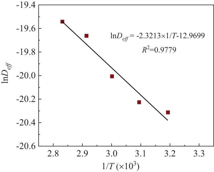 Figure 6 
                  Arrhenius-type relationship between the effective moisture diffusivity and the absolute temperature.
               