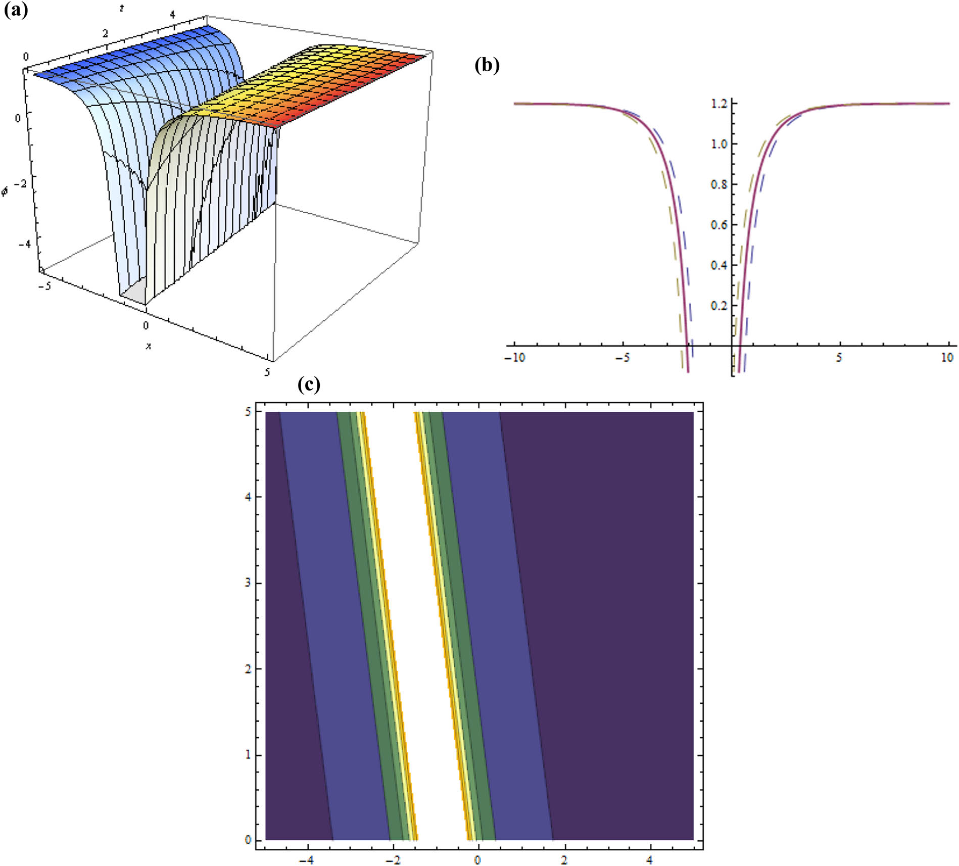 Figure 1 
                  Three dimensional, two dimensional, and contour plots for Eq. (19) represent dark soliton while 
                        
                           
                           
                              
                                 
                                    ζ
                                 
                                 
                                    0
                                 
                              
                              =
                              0.3
                           
                           {\zeta }_{0}=0.3
                        
                     , 
                        
                           
                           
                              κ
                              =
                              2
                           
                           \kappa =2
                        
                     , 
                        
                           
                           
                              μ
                              =
                              0.5
                           
                           \mu =0.5
                        
                     , 
                        
                           
                           
                              λ
                              =
                              1.4
                           
                           \lambda =1.4
                        
                     , 
                        
                           
                           
                              ε
                              =
                              1
                           
                           \varepsilon =1
                        
                     , 
                        
                           
                           
                              η
                              =
                              1
                           
                           \eta =1
                        
                     , 
                        
                           
                           
                              
                                 
                                    β
                                 
                                 
                                    1
                                 
                              
                              =
                              0.2
                           
                           {\beta }_{1}=0.2
                        
                     , 
                        
                           
                           
                              
                                 
                                    β
                                 
                                 
                                    2
                                 
                              
                              =
                              0.4
                           
                           {\beta }_{2}=0.4
                        
                     , 
                        
                           
                           
                              
                                 
                                    β
                                 
                                 
                                    3
                                 
                              
                              =
                              0.2
                           
                           {\beta }_{3}=0.2
                        
                     , 
                        
                           
                           
                              
                                 
                                    a
                                 
                                 
                                    0
                                 
                              
                              =
                              1
                           
                           {a}_{0}=1
                        
                     , 
                        
                           
                           
                              
                                 
                                    d
                                 
                                 
                                    2
                                 
                              
                              =
                              1
                           
                           {d}_{2}=1
                        
                     , 
                        
                           
                           
                              y
                              =
                              1
                           
                           y=1
                        
                     .
               