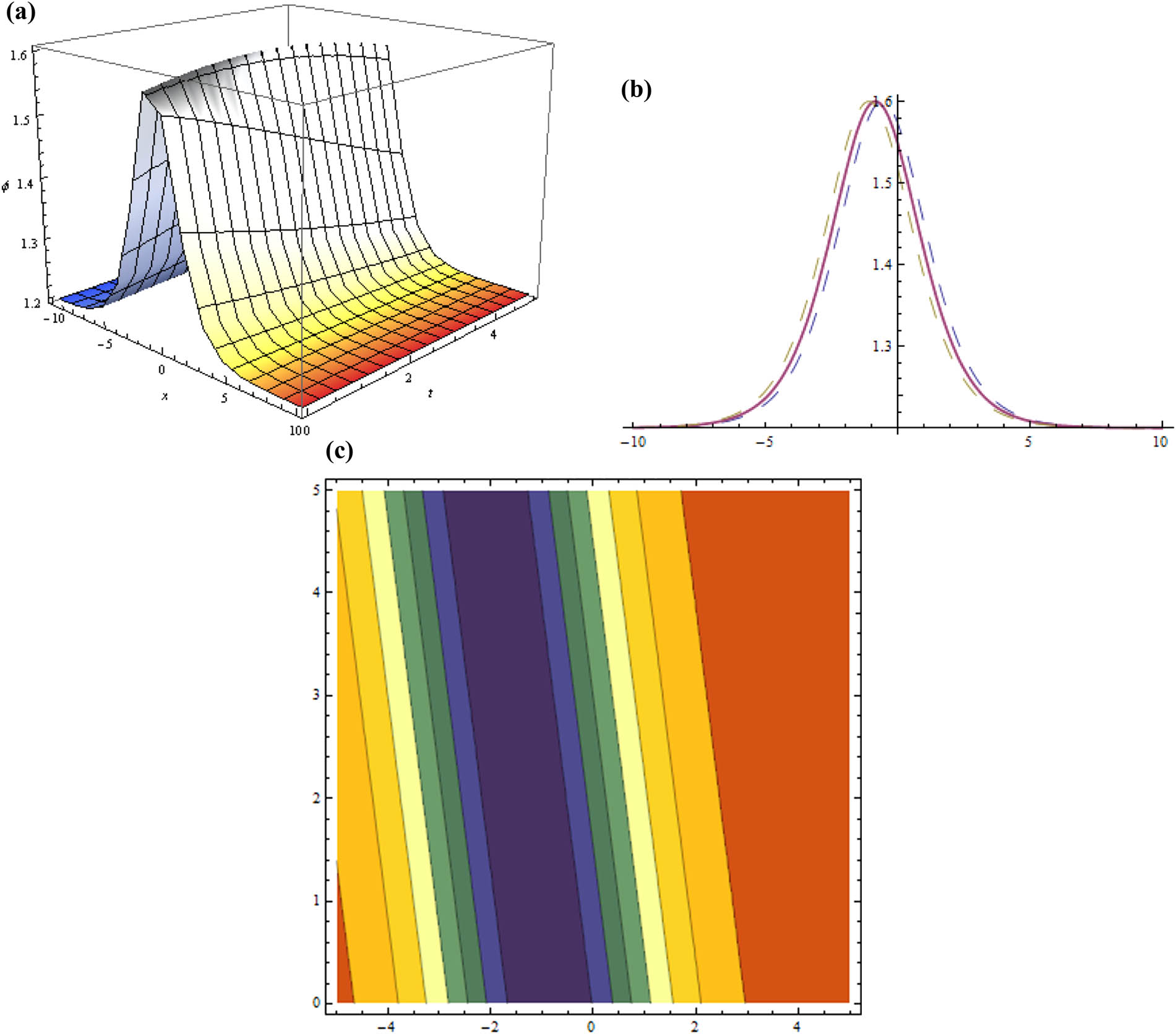 Figure 2 
                  Three dimensional, two dimensional, and contour plots for Eq. (20) representing bright soliton while 
                        
                           
                           
                              
                                 
                                    ζ
                                 
                                 
                                    0
                                 
                              
                              =
                              0.3
                           
                           {\zeta }_{0}=0.3
                        
                     , 
                        
                           
                           
                              κ
                              =
                              2
                           
                           \kappa =2
                        
                     , 
                        
                           
                           
                              μ
                              =
                              0.5
                           
                           \mu =0.5
                        
                     , 
                        
                           
                           
                              λ
                              =
                              1.4
                           
                           \lambda =1.4
                        
                     , 
                        
                           
                           
                              ε
                              =
                              1
                           
                           \varepsilon =1
                        
                     , 
                        
                           
                           
                              η
                              =
                              1
                           
                           \eta =1
                        
                     , 
                        
                           
                           
                              
                                 
                                    β
                                 
                                 
                                    1
                                 
                              
                              =
                              0.2
                           
                           {\beta }_{1}=0.2
                        
                     , 
                        
                           
                           
                              
                                 
                                    β
                                 
                                 
                                    2
                                 
                              
                              =
                              0.4
                           
                           {\beta }_{2}=0.4
                        
                     , 
                        
                           
                           
                              
                                 
                                    β
                                 
                                 
                                    3
                                 
                              
                              =
                              0.2
                           
                           {\beta }_{3}=0.2
                        
                     , 
                        
                           
                           
                              
                                 
                                    a
                                 
                                 
                                    0
                                 
                              
                              =
                              1
                           
                           {a}_{0}=1
                        
                     , 
                        
                           
                           
                              
                                 
                                    d
                                 
                                 
                                    2
                                 
                              
                              =
                              1
                           
                           {d}_{2}=1
                        
                     , 
                        
                           
                           
                              y
                              =
                              1
                           
                           y=1
                        
                     .
               