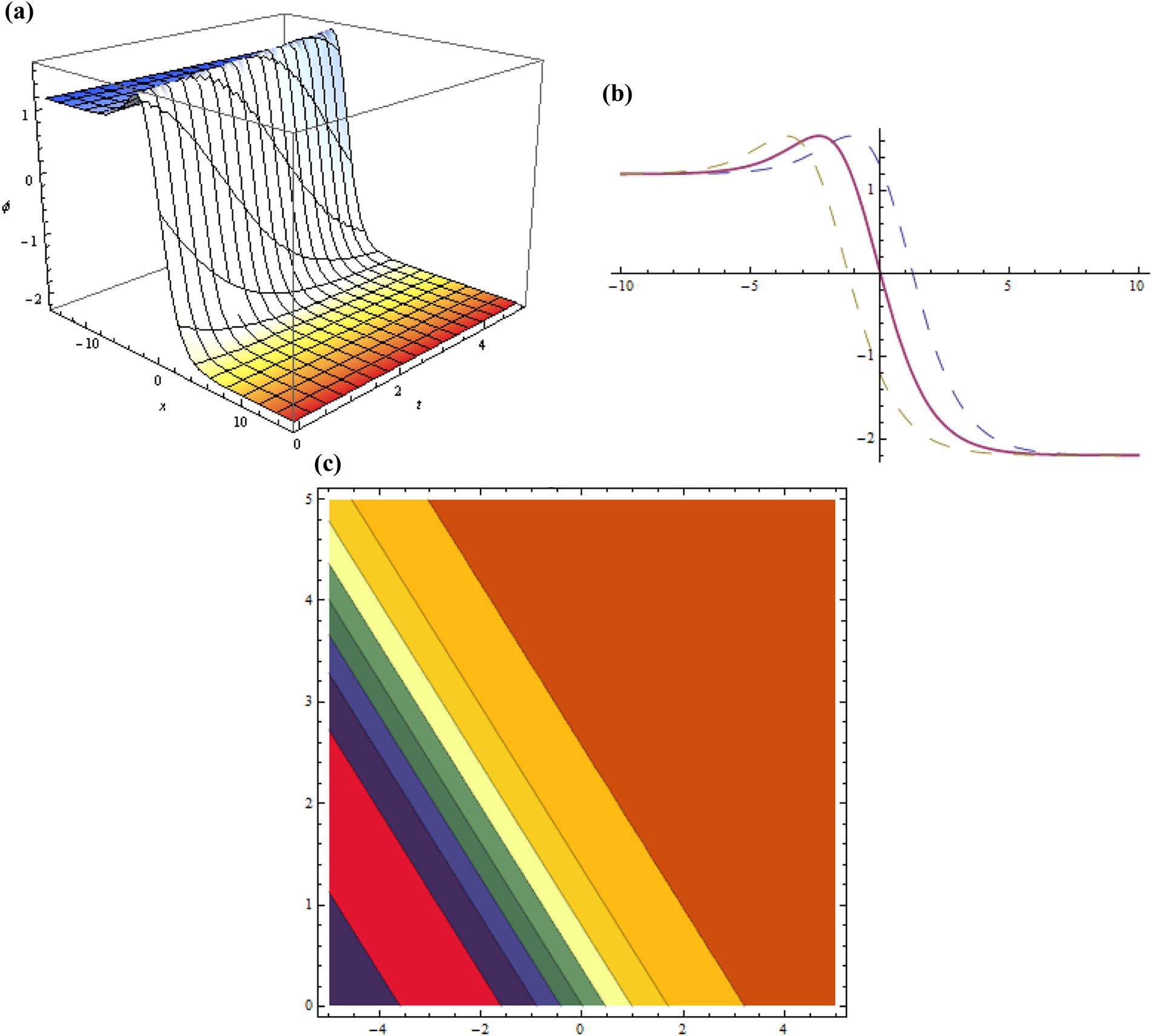 Figure 3 
                  Three dimensional, two dimensional, and contour plots for Eq. (21) representing anti-kink wave soliton when 
                        
                           
                           
                              
                                 
                                    ζ
                                 
                                 
                                    0
                                 
                              
                              =
                              0.3
                           
                           {\zeta }_{0}=0.3
                        
                     , 
                        
                           
                           
                              κ
                              =
                              2
                           
                           \kappa =2
                        
                     , 
                        
                           
                           
                              μ
                              =
                              2.5
                           
                           \mu =2.5
                        
                     , 
                        
                           
                           
                              λ
                              =
                              1.4
                           
                           \lambda =1.4
                        
                     , 
                        
                           
                           
                              ε
                              =
                              1
                           
                           \varepsilon =1
                        
                     , 
                        
                           
                           
                              η
                              =
                              1
                           
                           \eta =1
                        
                     , 
                        
                           
                           
                              
                                 
                                    β
                                 
                                 
                                    1
                                 
                              
                              =
                              0.2
                           
                           {\beta }_{1}=0.2
                        
                     , 
                        
                           
                           
                              
                                 
                                    β
                                 
                                 
                                    2
                                 
                              
                              =
                              0.4
                           
                           {\beta }_{2}=0.4
                        
                     , 
                        
                           
                           
                              
                                 
                                    β
                                 
                                 
                                    3
                                 
                              
                              =
                              0.2
                           
                           {\beta }_{3}=0.2
                        
                     , 
                        
                           
                           
                              p
                              =
                              0.3
                           
                           p=0.3
                        
                     , 
                        
                           
                           
                              
                                 
                                    a
                                 
                                 
                                    0
                                 
                              
                              =
                              1
                           
                           {a}_{0}=1
                        
                     , 
                        
                           
                           
                              
                                 
                                    d
                                 
                                 
                                    2
                                 
                              
                              =
                              1
                           
                           {d}_{2}=1
                        
                     , 
                        
                           
                           
                              y
                              =
                              1
                           
                           y=1
                        
                     .
               
