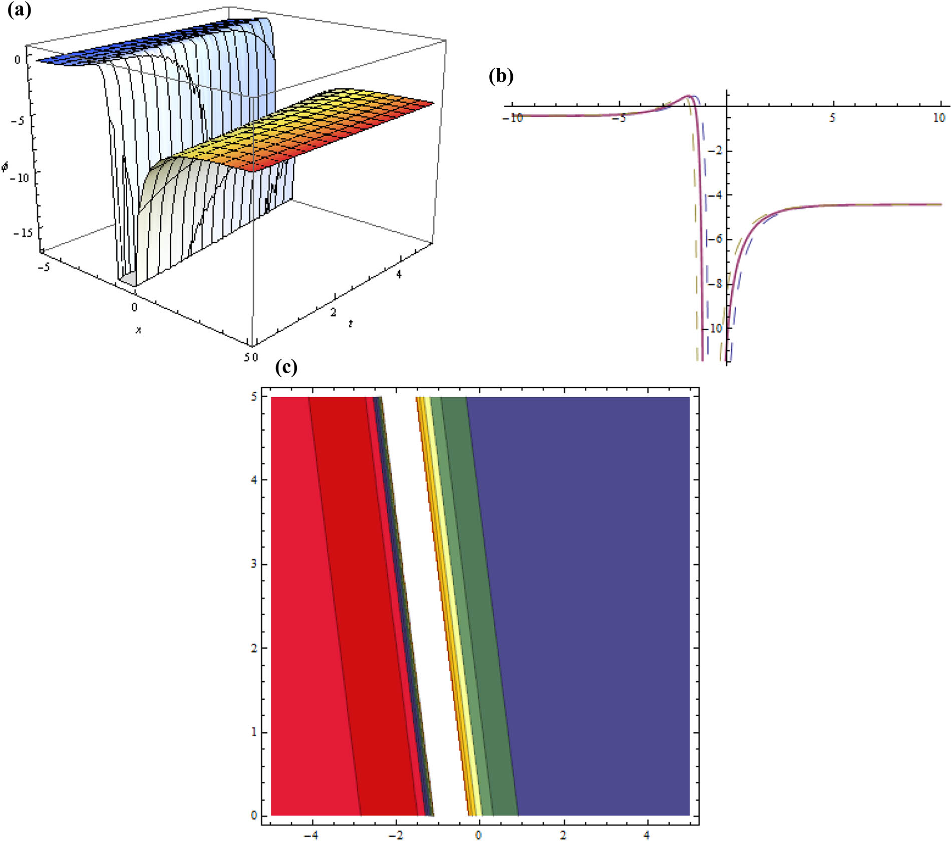 Figure 4 
                  Three dimensional, two dimensional, and contour plots for Eq. (23) representing dark soliton when 
                        
                           
                           
                              
                                 
                                    ζ
                                 
                                 
                                    0
                                 
                              
                              =
                              0.3
                           
                           {\zeta }_{0}=0.3
                        
                     , 
                        
                           
                           
                              κ
                              =
                              2
                           
                           \kappa =2
                        
                     , 
                        
                           
                           
                              μ
                              =
                              0.5
                           
                           \mu =0.5
                        
                     , 
                        
                           
                           
                              λ
                              =
                              1.4
                           
                           \lambda =1.4
                        
                     , 
                        
                           
                           
                              ε
                              =
                              1
                           
                           \varepsilon =1
                        
                     , 
                        
                           
                           
                              η
                              =
                              1
                           
                           \eta =1
                        
                     , 
                        
                           
                           
                              
                                 
                                    β
                                 
                                 
                                    1
                                 
                              
                              =
                              0.2
                           
                           {\beta }_{1}=0.2
                        
                     , 
                        
                           
                           
                              
                                 
                                    β
                                 
                                 
                                    2
                                 
                              
                              =
                              0.4
                           
                           {\beta }_{2}=0.4
                        
                     , 
                        
                           
                           
                              
                                 
                                    β
                                 
                                 
                                    3
                                 
                              
                              =
                              0.2
                           
                           {\beta }_{3}=0.2
                        
                     , 
                        
                           
                           
                              
                                 
                                    a
                                 
                                 
                                    0
                                 
                              
                              =
                              1
                           
                           {a}_{0}=1
                        
                     , 
                        
                           
                           
                              
                                 
                                    d
                                 
                                 
                                    2
                                 
                              
                              =
                              1
                           
                           {d}_{2}=1
                        
                     , 
                        
                           
                           
                              y
                              =
                              1
                           
                           y=1
                        
                     .
               