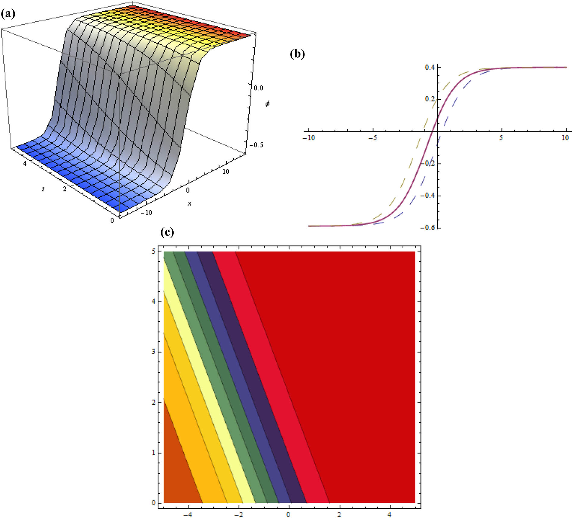 Figure 6 
                  Three dimensional, two dimensional, and contour plots for Eq. (37) representing kink wave soliton when 
                        
                           
                           
                              
                                 
                                    ζ
                                 
                                 
                                    0
                                 
                              
                              =
                              0.3
                           
                           {\zeta }_{0}=0.3
                        
                     , 
                        
                           
                           
                              κ
                              =
                              2
                           
                           \kappa =2
                        
                     , 
                        
                           
                           
                              μ
                              =
                              1.5
                           
                           \mu =1.5
                        
                     , 
                        
                           
                           
                              λ
                              =
                              1.4
                           
                           \lambda =1.4
                        
                     , 
                        
                           
                           
                              ε
                              =
                              1
                           
                           \varepsilon =1
                        
                     , 
                        
                           
                           
                              η
                              =
                              1
                           
                           \eta =1
                        
                     , 
                        
                           
                           
                              
                                 
                                    β
                                 
                                 
                                    1
                                 
                              
                              =
                              0.2
                           
                           {\beta }_{1}=0.2
                        
                     , 
                        
                           
                           
                              
                                 
                                    β
                                 
                                 
                                    2
                                 
                              
                              =
                              0.4
                           
                           {\beta }_{2}=0.4
                        
                     , 
                        
                           
                           
                              
                                 
                                    β
                                 
                                 
                                    3
                                 
                              
                              =
                              0.2
                           
                           {\beta }_{3}=0.2
                        
                     , 
                        
                           
                           
                              
                                 
                                    a
                                 
                                 
                                    0
                                 
                              
                              =
                              1
                           
                           {a}_{0}=1
                        
                     , 
                        
                           
                           
                              
                                 
                                    d
                                 
                                 
                                    2
                                 
                              
                              =
                              1
                           
                           {d}_{2}=1
                        
                     , 
                        
                           
                           
                              y
                              =
                              1
                           
                           y=1
                        
                     .
               