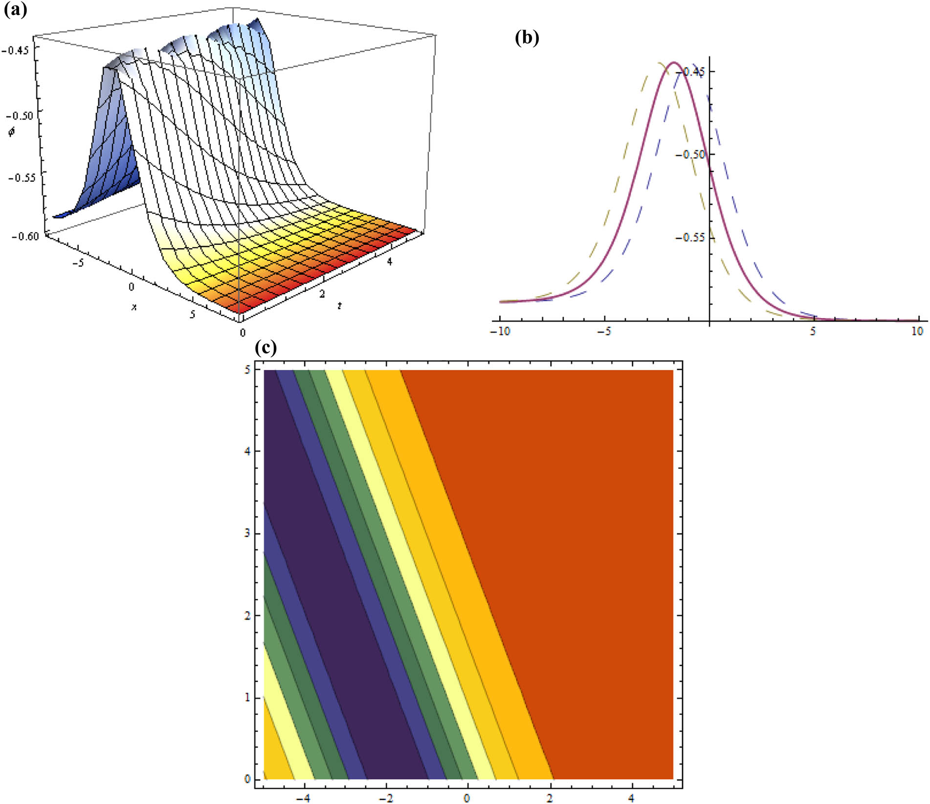 Figure 7 
                  Three dimensional, two dimensional, and contour plots for Eq. (38) representing bright soliton when 
                        
                           
                           
                              
                                 
                                    ζ
                                 
                                 
                                    0
                                 
                              
                              =
                              0.3
                           
                           {\zeta }_{0}=0.3
                        
                     , 
                        
                           
                           
                              κ
                              =
                              2
                           
                           \kappa =2
                        
                     , 
                        
                           
                           
                              μ
                              =
                              1.5
                           
                           \mu =1.5
                        
                     , 
                        
                           
                           
                              λ
                              =
                              1.4
                           
                           \lambda =1.4
                        
                     , 
                        
                           
                           
                              ε
                              =
                              1
                           
                           \varepsilon =1
                        
                     , 
                        
                           
                           
                              η
                              =
                              1
                           
                           \eta =1
                        
                     , 
                        
                           
                           
                              
                                 
                                    β
                                 
                                 
                                    1
                                 
                              
                              =
                              0.2
                           
                           {\beta }_{1}=0.2
                        
                     , 
                        
                           
                           
                              
                                 
                                    β
                                 
                                 
                                    2
                                 
                              
                              =
                              0.4
                           
                           {\beta }_{2}=0.4
                        
                     , 
                        
                           
                           
                              
                                 
                                    β
                                 
                                 
                                    3
                                 
                              
                              =
                              0.2
                           
                           {\beta }_{3}=0.2
                        
                     , 
                        
                           
                           
                              p
                              =
                              0.8
                           
                           p=0.8
                        
                     , 
                        
                           
                           
                              
                                 
                                    a
                                 
                                 
                                    0
                                 
                              
                              =
                              1
                           
                           {a}_{0}=1
                        
                     , 
                        
                           
                           
                              
                                 
                                    d
                                 
                                 
                                    2
                                 
                              
                              =
                              1
                           
                           {d}_{2}=1
                        
                     , 
                        
                           
                           
                              y
                              =
                              1
                           
                           y=1
                        
                     .
               