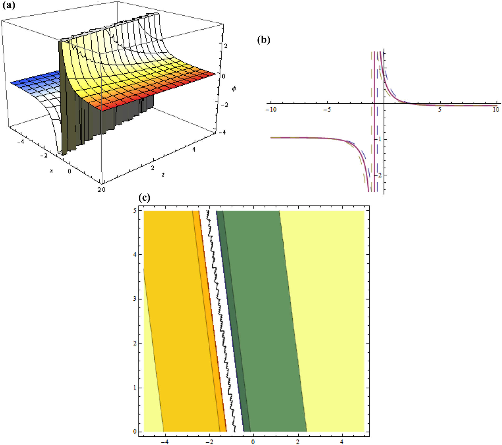 Figure 8 
                  Three dimensional, two dimensional, and contour plots for Eq. (57) representing solitary wave when 
                        
                           
                           
                              
                                 
                                    ζ
                                 
                                 
                                    0
                                 
                              
                              =
                              0.3
                           
                           {\zeta }_{0}=0.3
                        
                     , 
                        
                           
                           
                              κ
                              =
                              2
                           
                           \kappa =2
                        
                     , 
                        
                           
                           
                              μ
                              =
                              0.5
                           
                           \mu =0.5
                        
                     , 
                        
                           
                           
                              λ
                              =
                              1.4
                           
                           \lambda =1.4
                        
                     , 
                        
                           
                           
                              ε
                              =
                              1
                           
                           \varepsilon =1
                        
                     , 
                        
                           
                           
                              η
                              =
                              −
                              1
                           
                           \eta =-1
                        
                     , 
                        
                           
                           
                              
                                 
                                    β
                                 
                                 
                                    1
                                 
                              
                              =
                              0.2
                           
                           {\beta }_{1}=0.2
                        
                     , 
                        
                           
                           
                              
                                 
                                    β
                                 
                                 
                                    2
                                 
                              
                              =
                              0.4
                           
                           {\beta }_{2}=0.4
                        
                     , 
                        
                           
                           
                              
                                 
                                    β
                                 
                                 
                                    3
                                 
                              
                              =
                              0.2
                           
                           {\beta }_{3}=0.2
                        
                     , 
                        
                           
                           
                              α
                              =
                              1
                           
                           \alpha =1
                        
                     , 
                        
                           
                           
                              
                                 
                                    a
                                 
                                 
                                    0
                                 
                              
                              =
                              1
                           
                           {a}_{0}=1
                        
                     , 
                        
                           
                           
                              
                                 
                                    d
                                 
                                 
                                    2
                                 
                              
                              =
                              1
                           
                           {d}_{2}=1
                        
                     , 
                        
                           
                           
                              y
                              =
                              1
                           
                           y=1
                        
                     .
               