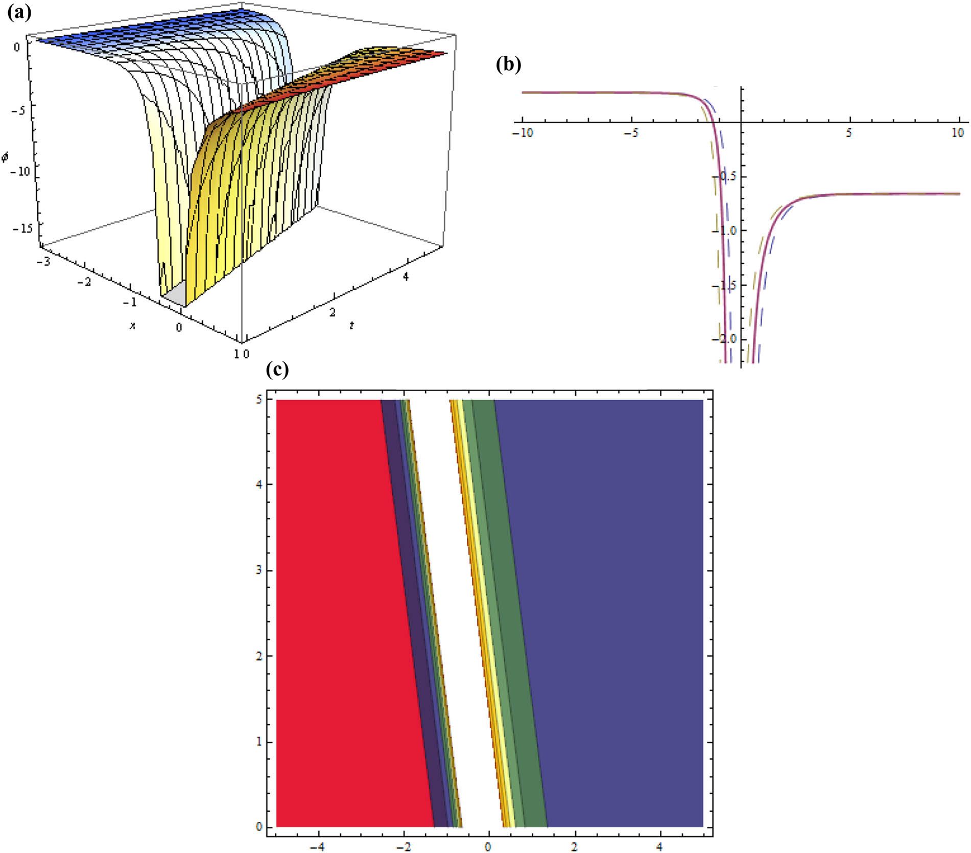 Figure 10 
                  Three dimensional, two dimensional, and contour plots for Eq. (59) representing dark soliton when 
                        
                           
                           
                              
                                 
                                    ζ
                                 
                                 
                                    0
                                 
                              
                              =
                              0.3
                           
                           {\zeta }_{0}=0.3
                        
                     , 
                        
                           
                           
                              κ
                              =
                              2
                           
                           \kappa =2
                        
                     , 
                        
                           
                           
                              μ
                              =
                              0.5
                           
                           \mu =0.5
                        
                     , 
                        
                           
                           
                              λ
                              =
                              1.4
                           
                           \lambda =1.4
                        
                     , 
                        
                           
                           
                              ε
                              =
                              −
                              1
                           
                           \varepsilon =-1
                        
                     , 
                        
                           
                           
                              η
                              =
                              −
                              1
                           
                           \eta =-1
                        
                     , 
                        
                           
                           
                              
                                 
                                    β
                                 
                                 
                                    1
                                 
                              
                              =
                              0.2
                           
                           {\beta }_{1}=0.2
                        
                     , 
                        
                           
                           
                              
                                 
                                    β
                                 
                                 
                                    2
                                 
                              
                              =
                              0.4
                           
                           {\beta }_{2}=0.4
                        
                     , 
                        
                           
                           
                              
                                 
                                    β
                                 
                                 
                                    3
                                 
                              
                              =
                              0.2
                           
                           {\beta }_{3}=0.2
                        
                     , 
                        
                           
                           
                              p
                              =
                              0.8
                           
                           p=0.8
                        
                     , 
                        
                           
                           
                              α
                              =
                              1
                           
                           \alpha =1
                        
                     , 
                        
                           
                           
                              
                                 
                                    a
                                 
                                 
                                    0
                                 
                              
                              =
                              1
                           
                           {a}_{0}=1
                        
                     , 
                        
                           
                           
                              
                                 
                                    d
                                 
                                 
                                    2
                                 
                              
                              =
                              1
                           
                           {d}_{2}=1
                        
                     , 
                        
                           
                           
                              y
                              =
                              1
                           
                           y=1
                        
                     .
               