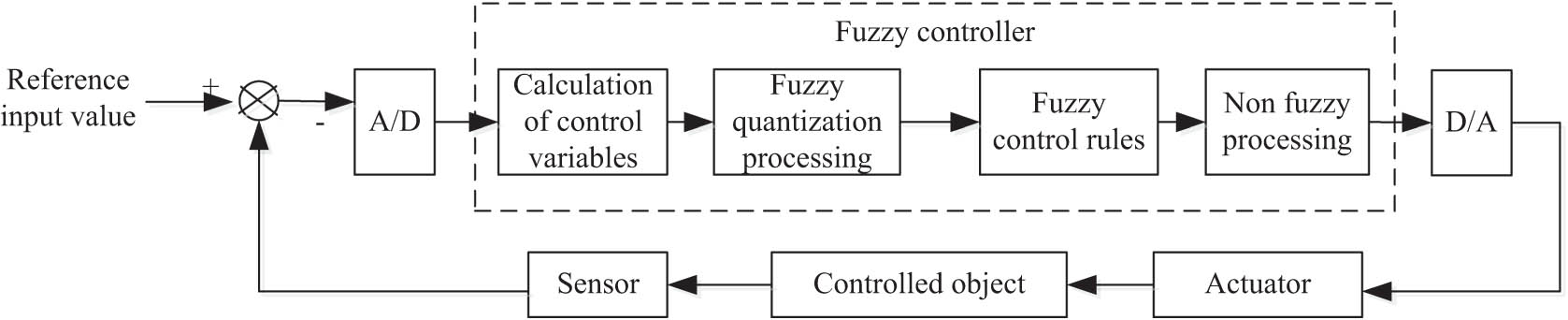 Figure 1
Block diagram of the fuzzy control system.