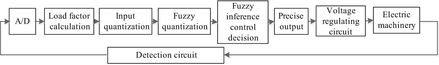 Figure 3
Fuzzy control algorithm model of voltage regulation.