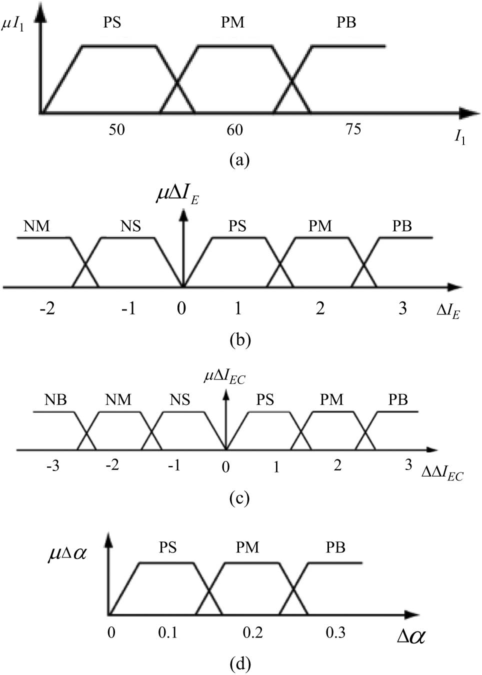 Figure 4
Membership function of fuzzy quantity: (a) the stator current membership function, (b) membership function of stator current variation, (c) membership function of stator current variation deviation, and (d) membership function of thyristor firing angle increment.