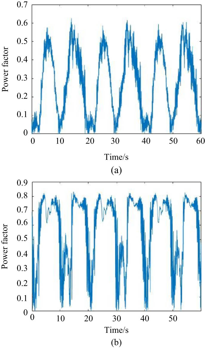 Figure 6
Motor power factor before and after power-saving control: (a) power factor of the motor under periodic load before power-saving control and (b) power factor of the motor under periodic load after power-saving control.