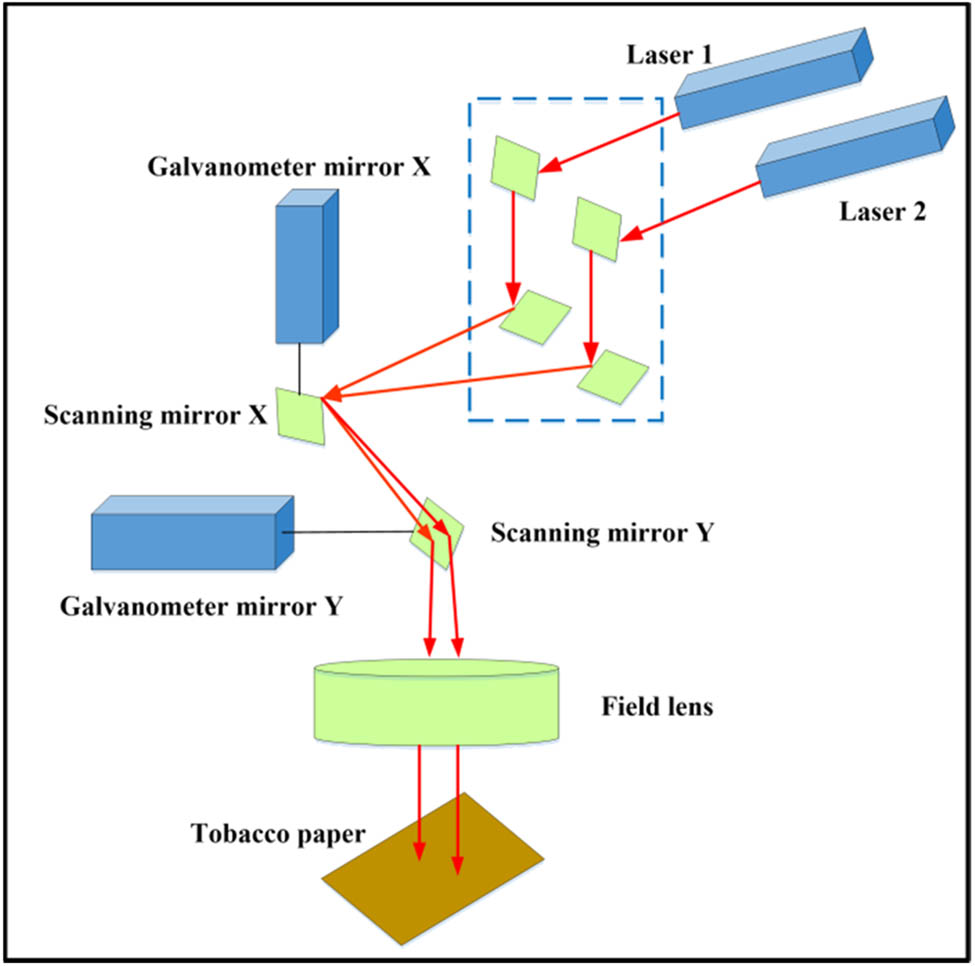 Figure 1
Schematic diagram of double laser beam cutting optical path system.