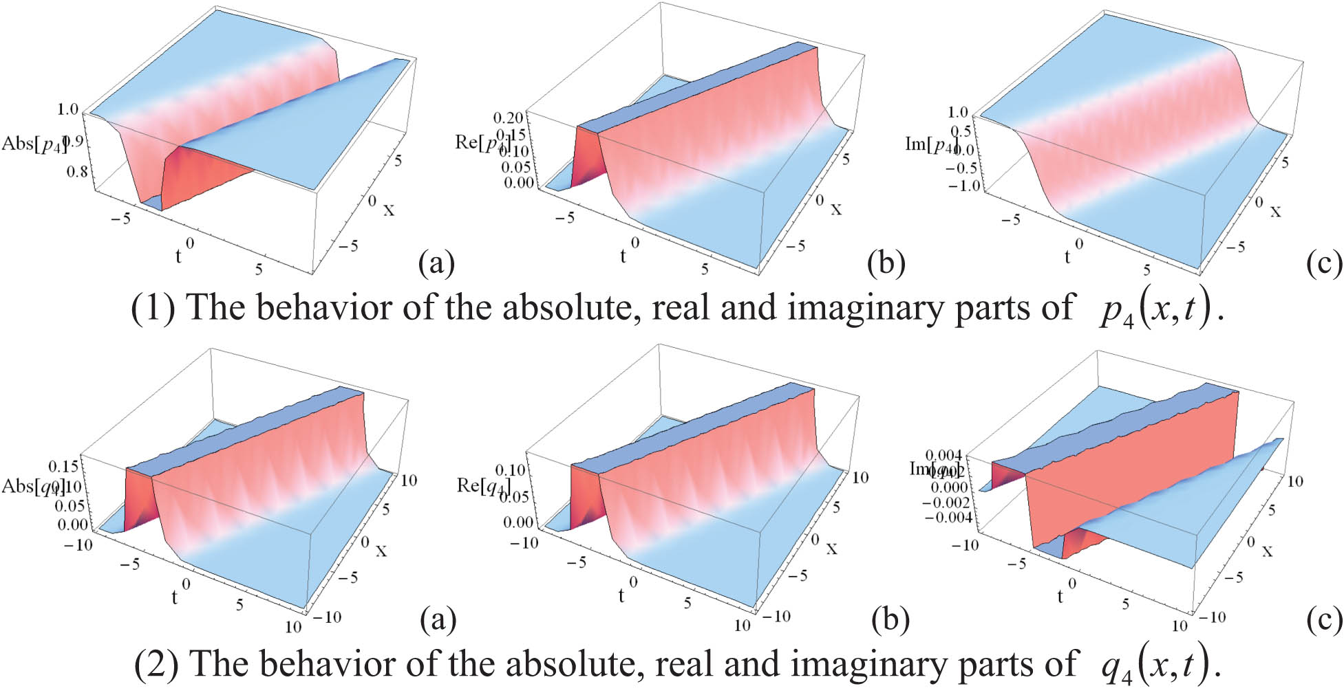 Figure 1 
               The behaviors of the solution Eq. (26).
            