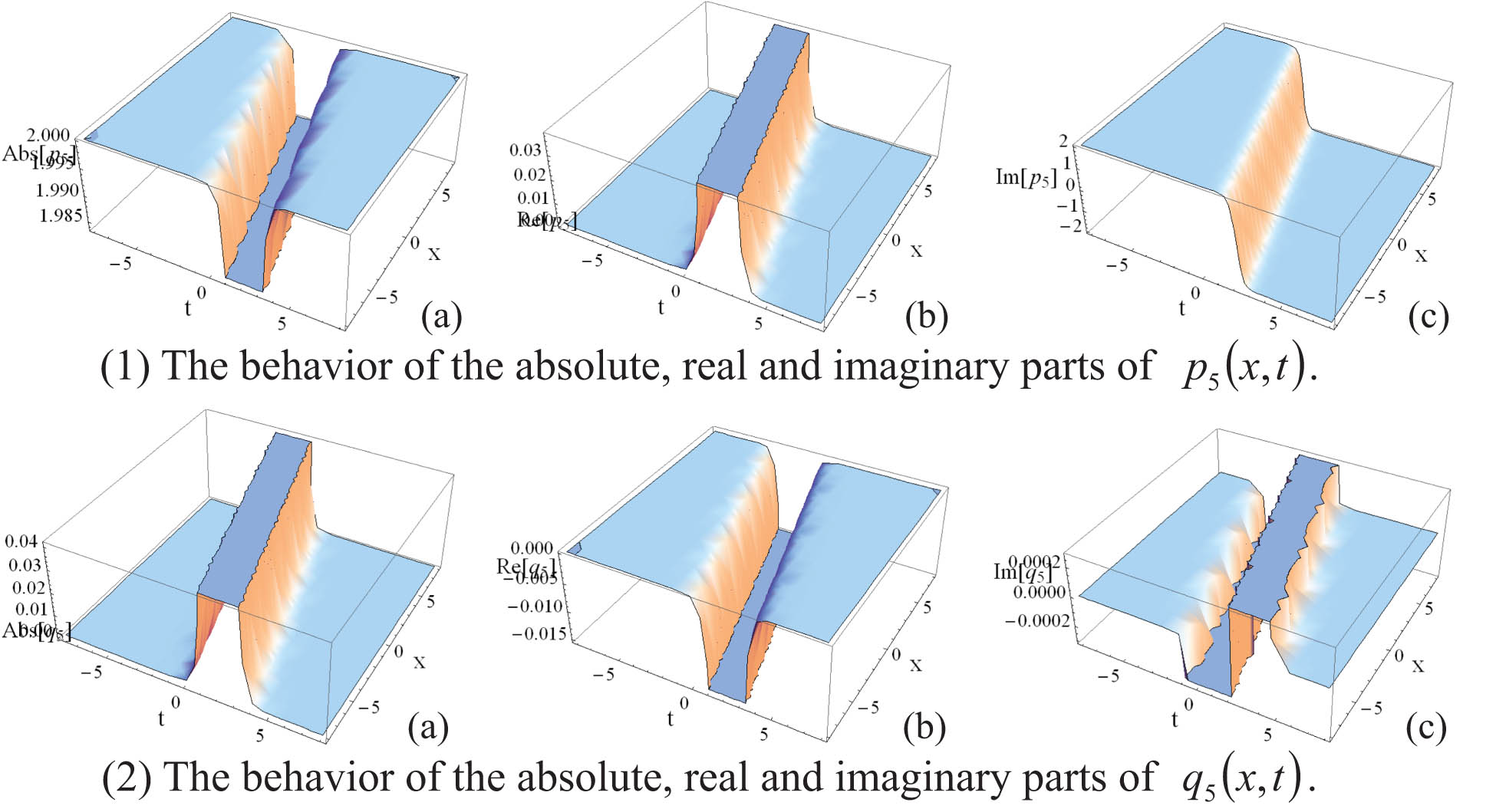Figure 2 
               The behaviors of the solution of Eq. (27).
            