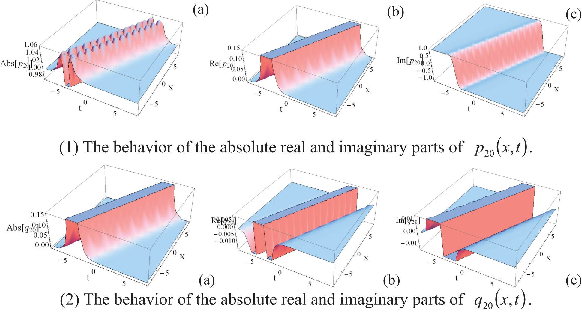 Figure 3 
               The behaviors of the solution Eq. (42).
            
