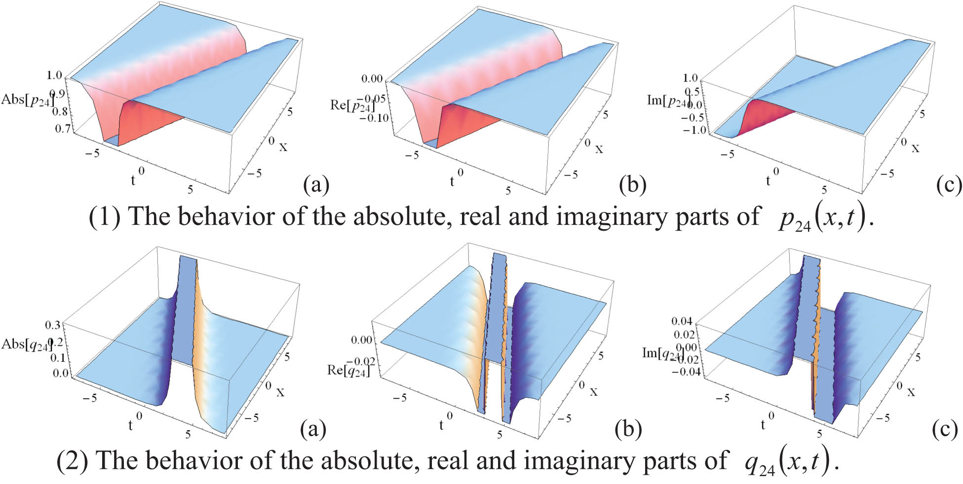 Figure 4 
               The behaviors of the solution Eq. (46).
            