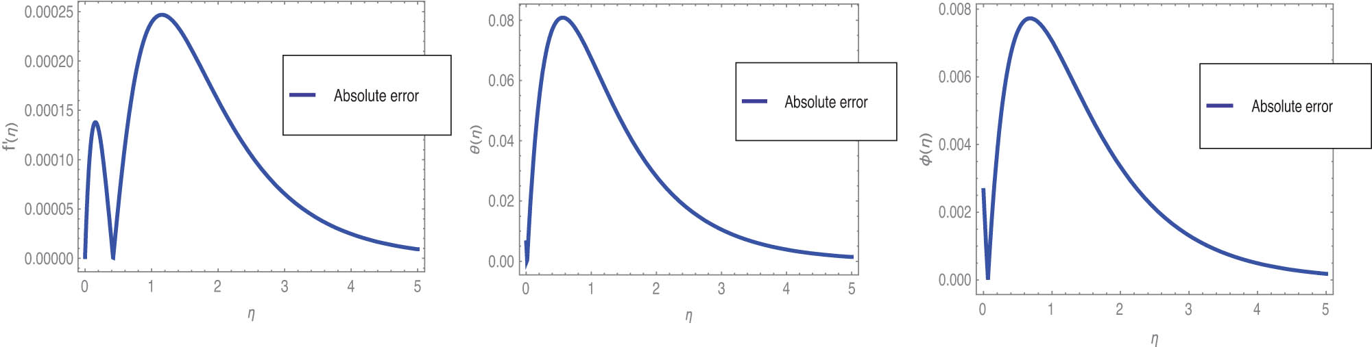 Figure 2 
                  Absolute errors for the velocity, temperature, and concentration profile.
               
