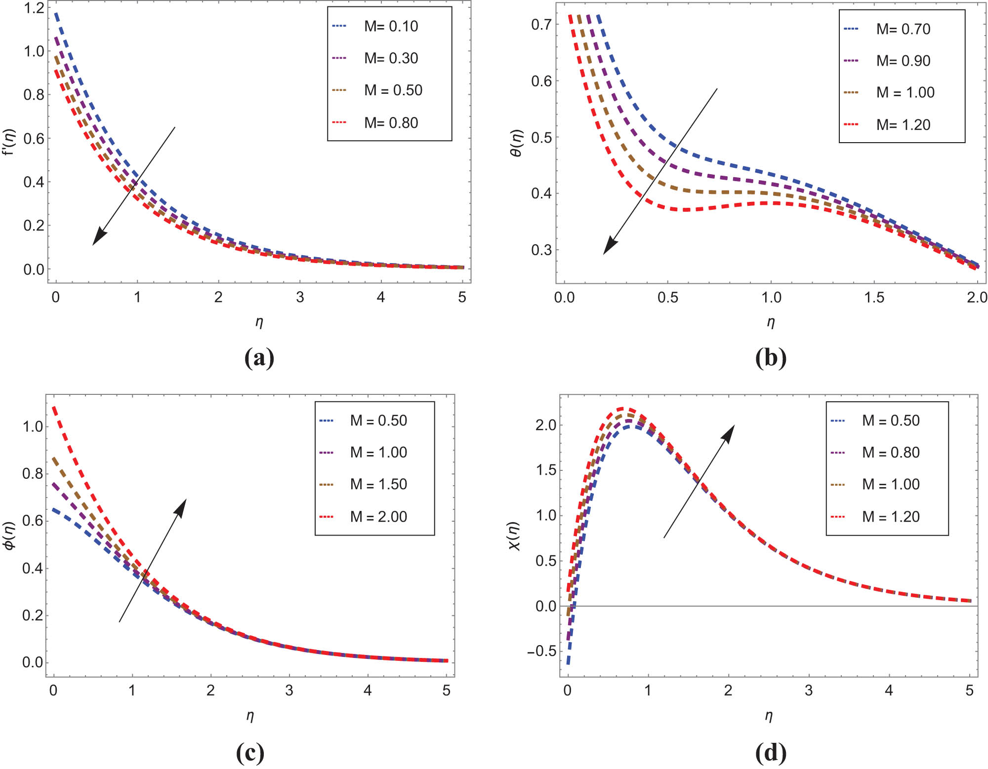 Figure 3 
                  Consequences of magnetic parameter on: (a) velocity profile, (b) temperature gradient, (c) nanofluid concentration, and (d) motile microorganism concentration.
               
